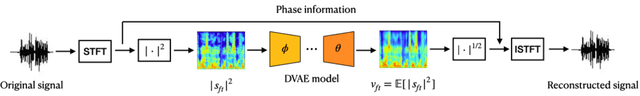 Figure 1 for Unsupervised Speech Enhancement using Dynamical Variational Auto-Encoders