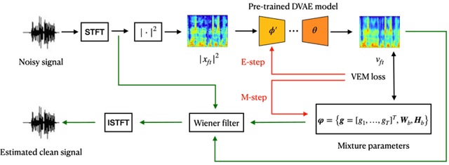 Figure 2 for Unsupervised Speech Enhancement using Dynamical Variational Auto-Encoders