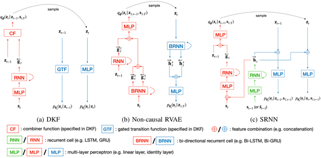 Figure 3 for Unsupervised Speech Enhancement using Dynamical Variational Auto-Encoders