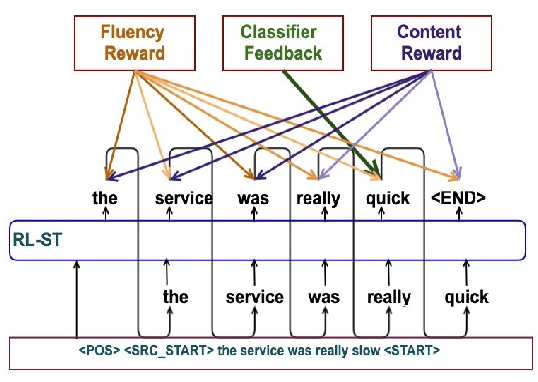 Figure 2 for Efficient Reinforcement Learning for Unsupervised Controlled Text Generation