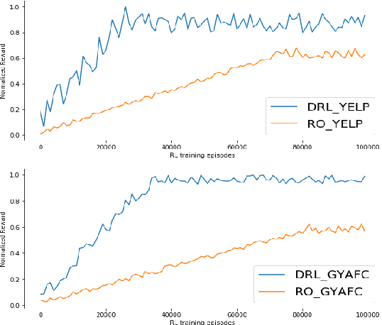Figure 3 for Efficient Reinforcement Learning for Unsupervised Controlled Text Generation