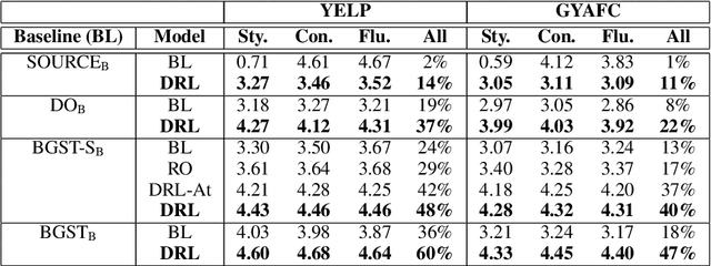 Figure 4 for Efficient Reinforcement Learning for Unsupervised Controlled Text Generation