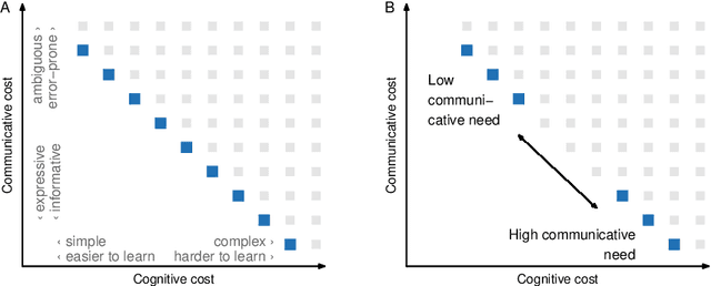 Figure 1 for Conceptual similarity and communicative need shape colexification: an experimental study