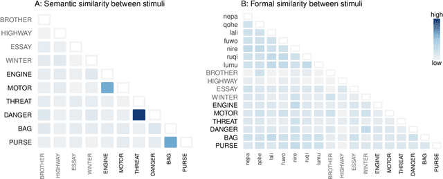 Figure 3 for Conceptual similarity and communicative need shape colexification: an experimental study