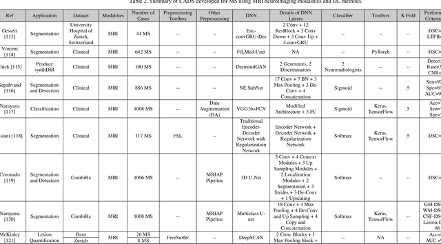 Figure 4 for Applications of Deep Learning Techniques for Automated Multiple Sclerosis Detection Using Magnetic Resonance Imaging: A Review