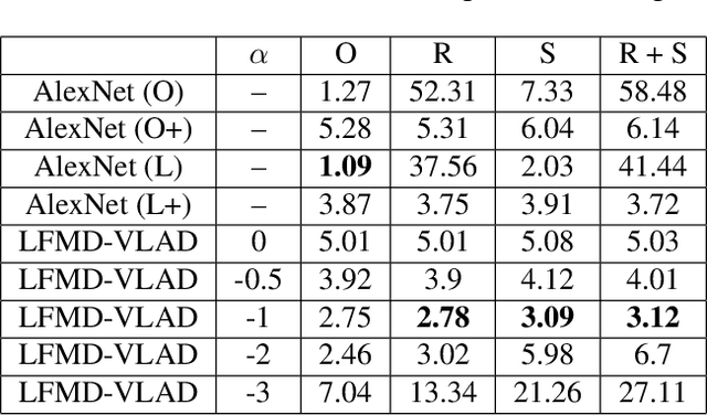 Figure 2 for Euclidean Invariant Recognition of 2D Shapes Using Histograms of Magnitudes of Local Fourier-Mellin Descriptors