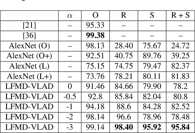 Figure 4 for Euclidean Invariant Recognition of 2D Shapes Using Histograms of Magnitudes of Local Fourier-Mellin Descriptors