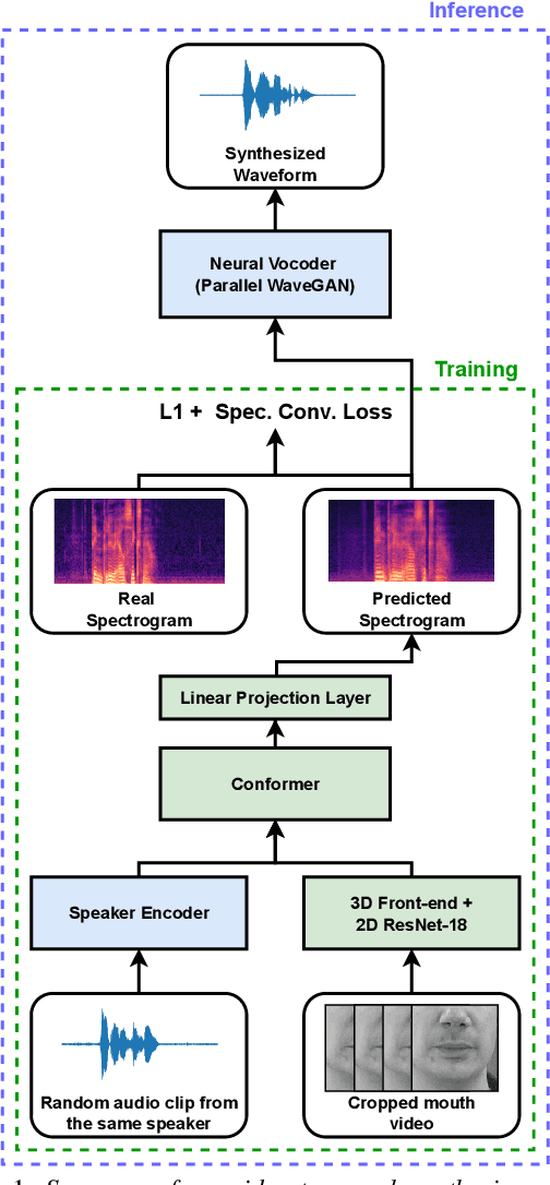 Figure 2 for SVTS: Scalable Video-to-Speech Synthesis