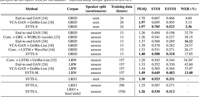 Figure 3 for SVTS: Scalable Video-to-Speech Synthesis