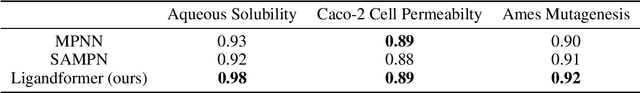 Figure 2 for Ligandformer: A Graph Neural Network for Predicting Compound Property with Robust Interpretation