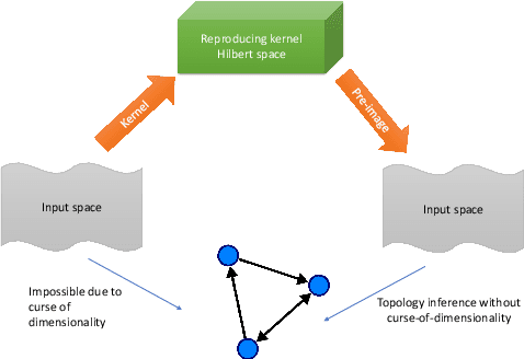 Figure 1 for Leveraging Pre-Images to Discover Nonlinear Relationships in Multivariate Environments