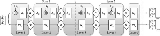 Figure 2 for Low Complexity Convolutional Neural Networks for Equalization in Optical Fiber Transmission