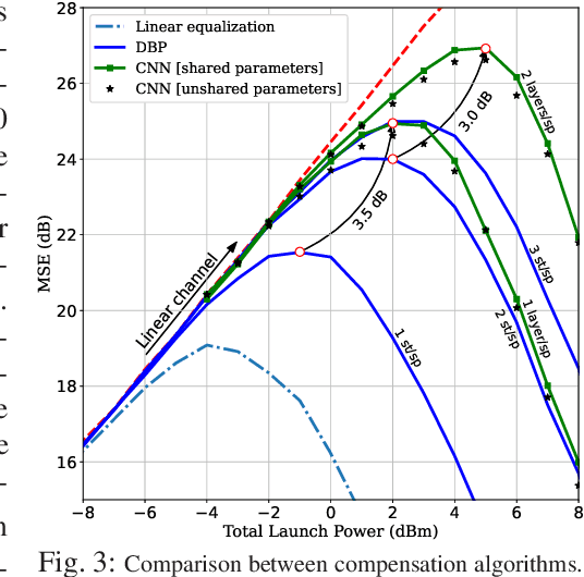Figure 3 for Low Complexity Convolutional Neural Networks for Equalization in Optical Fiber Transmission