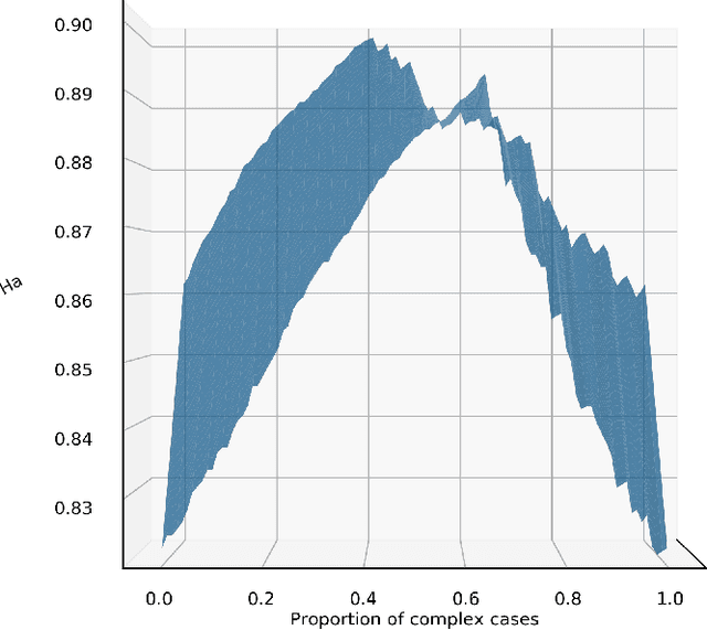 Figure 4 for Who wants accurate models? Arguing for a different metrics to take classification models seriously