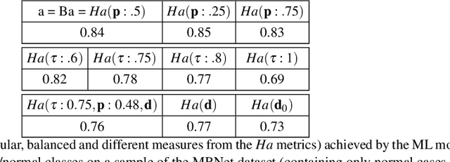 Figure 3 for Who wants accurate models? Arguing for a different metrics to take classification models seriously