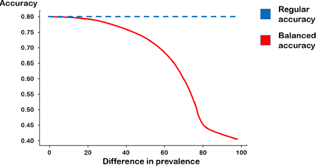 Figure 1 for Who wants accurate models? Arguing for a different metrics to take classification models seriously