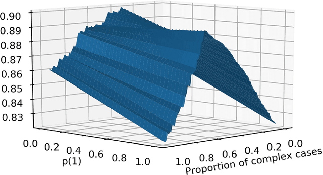 Figure 2 for Who wants accurate models? Arguing for a different metrics to take classification models seriously