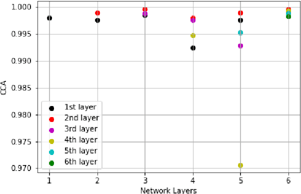 Figure 1 for Insights on Neural Representations for End-to-End Speech Recognition