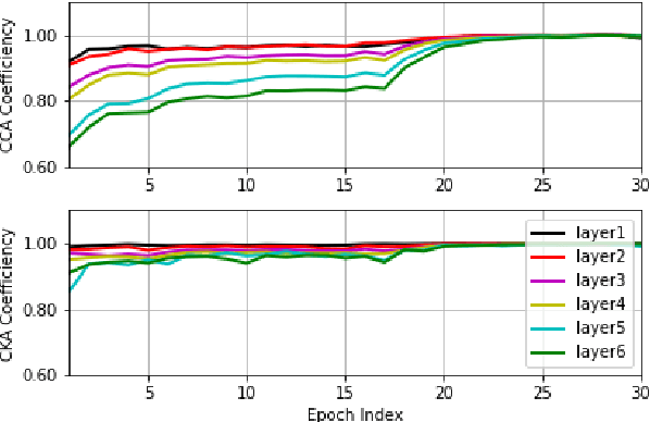 Figure 3 for Insights on Neural Representations for End-to-End Speech Recognition