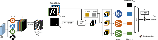 Figure 3 for Object-Oriented Dynamics Predictor