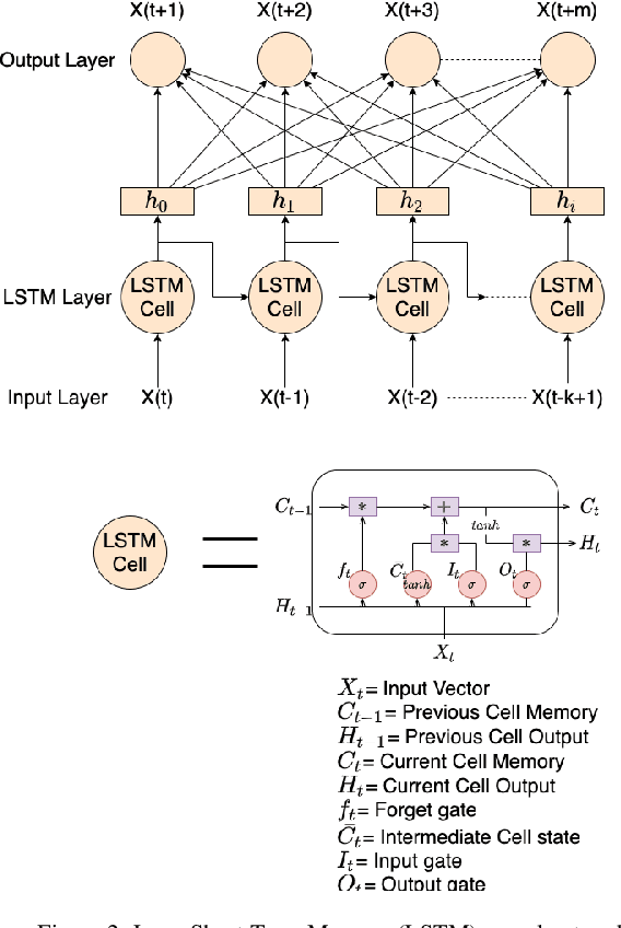 Figure 2 for Evaluation of deep learning models for multi-step ahead time series prediction