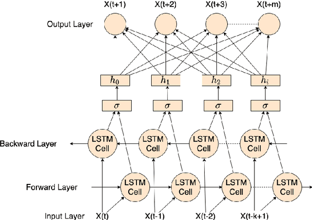 Figure 4 for Evaluation of deep learning models for multi-step ahead time series prediction