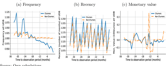 Figure 3 for Churn Prediction with Sequential Data and Deep Neural Networks. A Comparative Analysis
