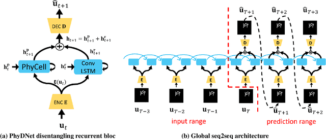 Figure 3 for Disentangling Physical Dynamics from Unknown Factors for Unsupervised Video Prediction