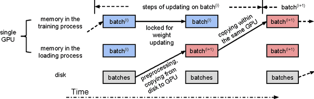 Figure 1 for Theano-based Large-Scale Visual Recognition with Multiple GPUs