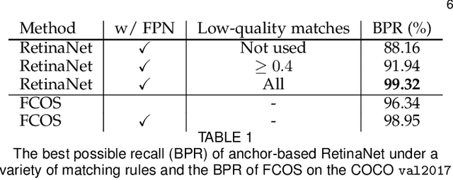 Figure 2 for FCOS: A simple and strong anchor-free object detector