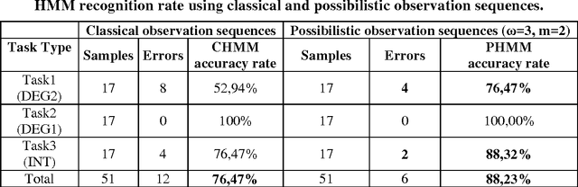 Figure 4 for Mouse Movement and Probabilistic Graphical Models Based E-Learning Activity Recognition Improvement Possibilistic Model