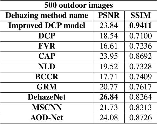 Figure 2 for Advanced Multiple Linear Regression Based Dark Channel Prior Applied on Dehazing Image and Generating Synthetic Haze