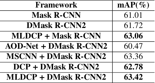 Figure 4 for Advanced Multiple Linear Regression Based Dark Channel Prior Applied on Dehazing Image and Generating Synthetic Haze