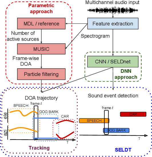 Figure 2 for Localization, Detection and Tracking of Multiple Moving Sound Sources with a Convolutional Recurrent Neural Network