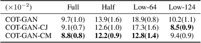 Figure 4 for Multiscale Generative Models: Improving Performance of a Generative Model Using Feedback from Other Dependent Generative Models