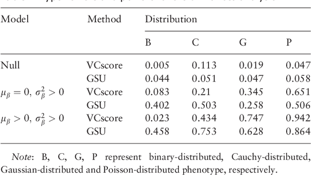 Figure 1 for Generalized Similarity U: A Non-parametric Test of Association Based on Similarity