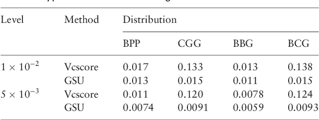 Figure 4 for Generalized Similarity U: A Non-parametric Test of Association Based on Similarity