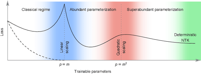 Figure 1 for The Neural Tangent Kernel in High Dimensions: Triple Descent and a Multi-Scale Theory of Generalization