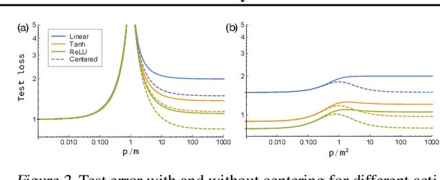 Figure 2 for The Neural Tangent Kernel in High Dimensions: Triple Descent and a Multi-Scale Theory of Generalization