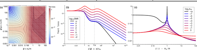 Figure 3 for The Neural Tangent Kernel in High Dimensions: Triple Descent and a Multi-Scale Theory of Generalization