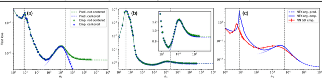 Figure 4 for The Neural Tangent Kernel in High Dimensions: Triple Descent and a Multi-Scale Theory of Generalization