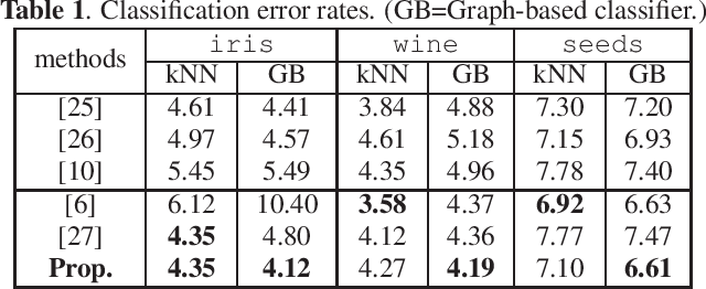 Figure 1 for Fast Graph Metric Learning via Gershgorin Disc Alignment