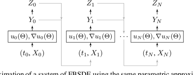 Figure 1 for Towards Robust and Stable Deep Learning Algorithms for Forward Backward Stochastic Differential Equations