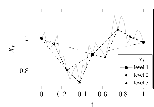Figure 3 for Towards Robust and Stable Deep Learning Algorithms for Forward Backward Stochastic Differential Equations