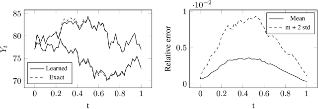 Figure 4 for Towards Robust and Stable Deep Learning Algorithms for Forward Backward Stochastic Differential Equations