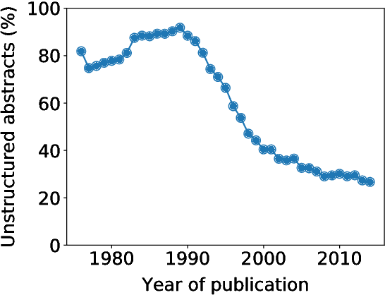 Figure 3 for PubMed 200k RCT: a Dataset for Sequential Sentence Classification in Medical Abstracts
