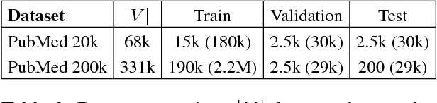 Figure 4 for PubMed 200k RCT: a Dataset for Sequential Sentence Classification in Medical Abstracts
