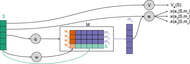 Figure 1 for Integrating Episodic Memory into a Reinforcement Learning Agent using Reservoir Sampling