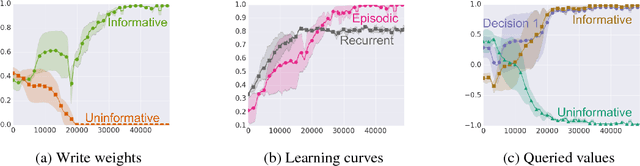 Figure 4 for Integrating Episodic Memory into a Reinforcement Learning Agent using Reservoir Sampling