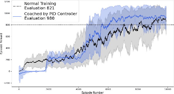 Figure 2 for Accelerate Reinforcement Learning with PID Controllers in the Pendulum Simulations